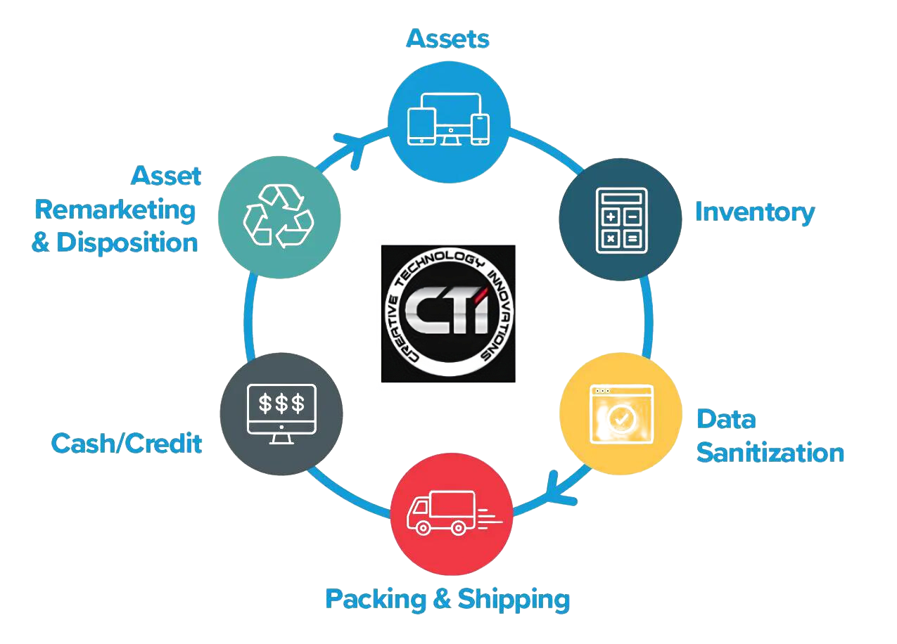 IT Asset Disposition (ITAD)